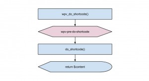 Views filter - wpv-pre-do-shortcode