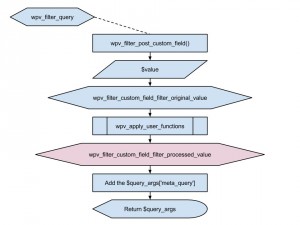 Views filter - wpv_filter_custom_field_filter_processed_value
