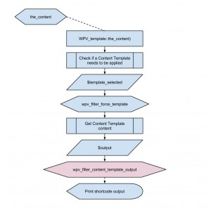 Views filters - wpv_filter_content_template_output