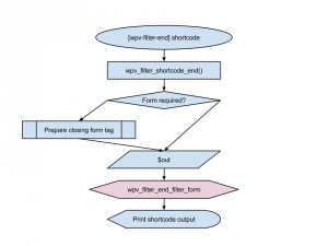 Views filters - wpv_filter_end_filter_form