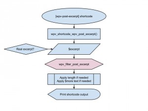 Views filter - wpv_filter_post_excerpt