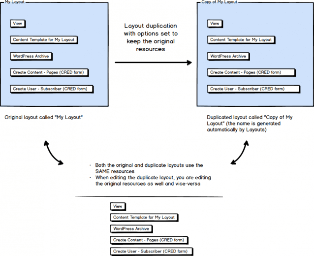 layouts-duplication-keeping-resources