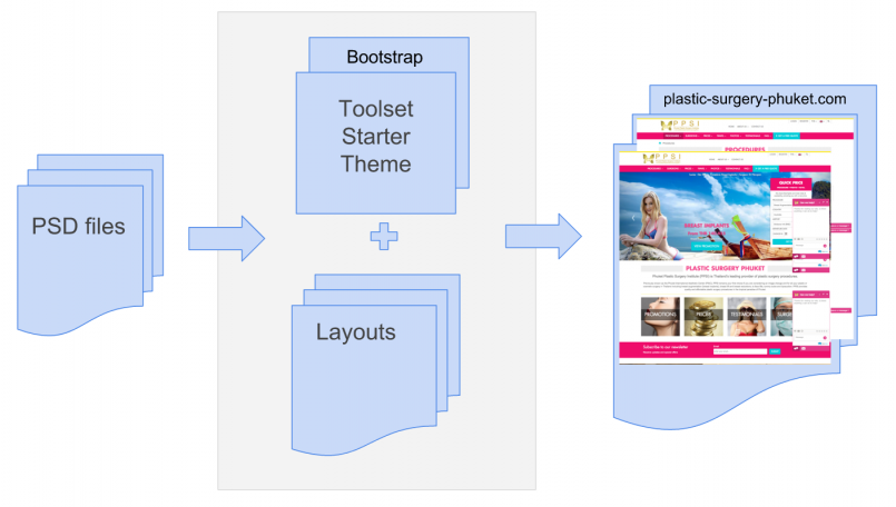 When you use Layouts mapping your Photoshop files into a working website becomes easy.