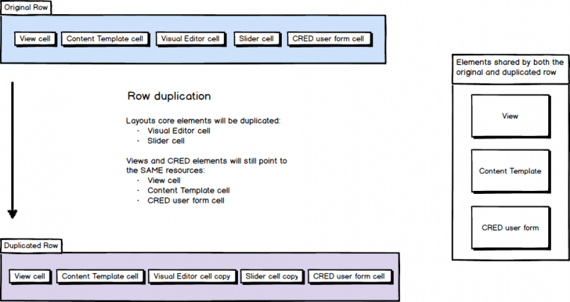 What happens to elements when duplicating a row